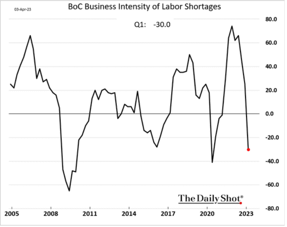 /brief/img/Screenshot 2023-04-04 at 08-17-47 The Daily Shot Challenges mount for US manufacturing sector.png